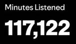 minutes listened: 150,253